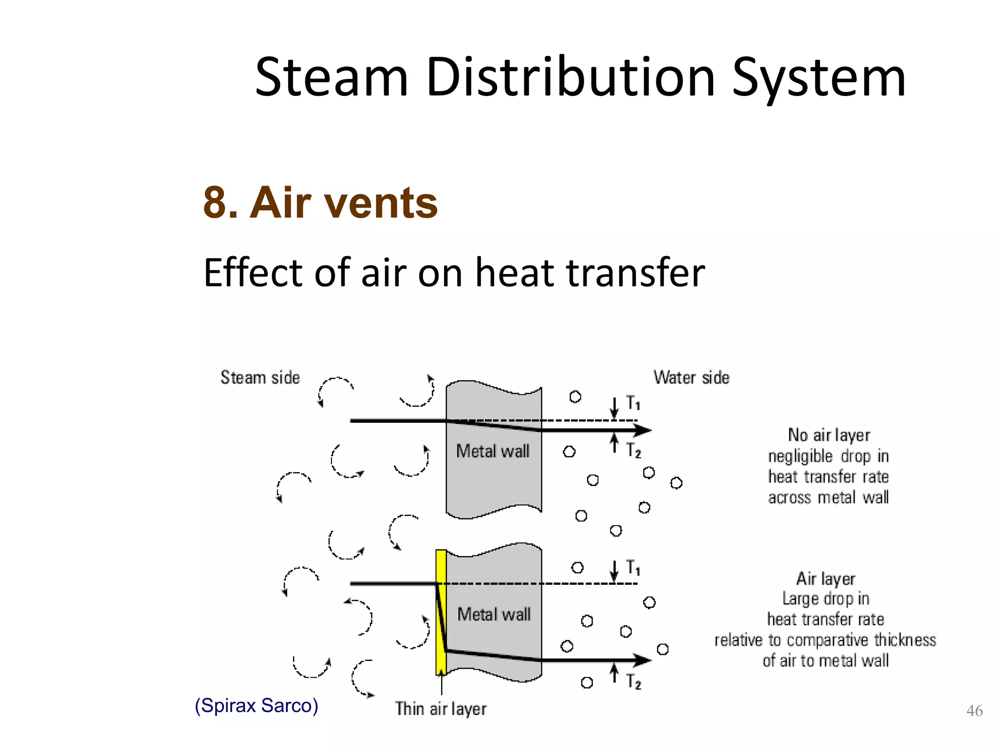 Steam distribution system, utilization and design | PDF