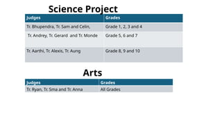 Judges Grades
Tr. Bhupendra, Tr. Sam and Celin, Grade 1, 2, 3 and 4
Tr. Andrey, Tr. Gerard and Tr. Monde Grade 5, 6 and 7
Tr. Aarthi, Tr. Alexis, Tr. Aung Grade 8, 9 and 10
Science Project
Arts
Judges Grades
Tr. Ryan, Tr. Sma and Tr. Anna All Grades
 