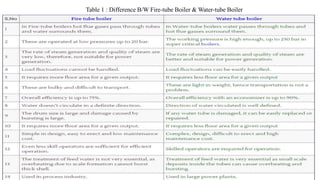 16
Table 1 : Difference B/W Fire-tube Boiler & Water-tube Boiler
 