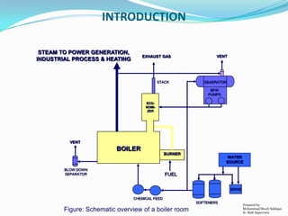 INTRODUCTION
STEAM TO POWER GENERATION,
INDUSTRIAL PROCESS & HEATING

EXHAUST GAS

STACK

VENT

DEAERATOR
BFW
PUMPS

ECONO...