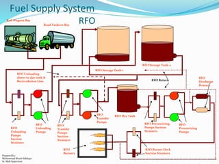 Fuel Supply System
Road Tankers Bay
Rail Wagons Bay
RFO
Transfer
Pumps
Suction
Strainers
RFO
Unloading
Pumps
RFO
Unloading
Pumps
Suction
Strainers
RFO
Transfer
Pumps
RFO Pressurizing
Pumps Suction
Strainers
RFO
Pressurizing
Pumps
RFO Burner Deck
Suction Strainers
RFO
Discharge
Heaters
RFO Day Tank
RFO
Burners
RFO Storage Tank-2
RFO Storage Tank-1
RFO Unloading
direct to day tank &
Recirculation Line RFO Return
Prepared by:
Mohammad Shoeb Siddiqui
Sr. Shift Supervisor
RFO
 
