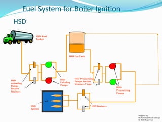 Fuel System for Boiler Ignition
HSD
unloading
Pumps
Suction
Strainers
HSD
Unlading
Pumps
HSD Pressurizing
Pumps Suction
Strainers Y type
HSD
Pressurizing
Pumps
HSD Strainers
HSD Day Tank
HSD
Igniters
HSD Road
Tanker
HSD Day Tank
Prepared by:
Mohammad Shoeb Siddiqui
Sr. Shift Supervisor
HSD
 