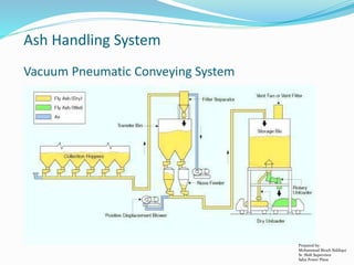 Ash Handling System
Vacuum Pneumatic Conveying System
Prepared by:
Mohammad Shoeb Siddiqui
Sr. Shift Supervisor
Saba Power Plant
 