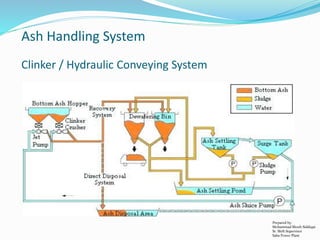 Ash Handling System
Clinker / Hydraulic Conveying System
Prepared by:
Mohammad Shoeb Siddiqui
Sr. Shift Supervisor
Saba Power Plant
 