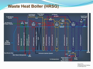 Waste Heat Boiler (HRSG)
Prepared by:
Mohammad Shoeb Siddiqui
Sr. Shift Supervisor
 