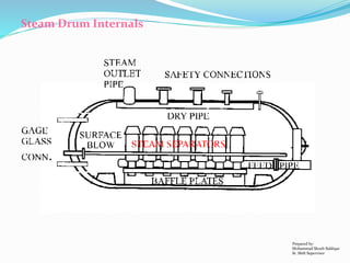 Steam Drum Internals
Prepared by:
Mohammad Shoeb Siddiqui
Sr. Shift Supervisor
 