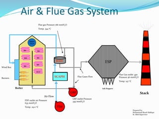 Air & Flue Gas System
SCAPH
RAH
GRF
ESP
Stack
Boiler
Flue Gases Flow
Air Flow
GRF
RAH
FDF outlet air Pressure
635 mmH2O
Temp. 29.0 oC
Flue Gas outlet gas
Pressure 56 mmH2O
Temp. 147 oC
GRF outlet Pressure
339 mmH2O
Flue gas Pressure 166 mmH2O
Temp. 344 oC
SCAPH
RAH ESP
Burners
Wind Box
Steam
Drum
Ash Hoppers
SH
SH SH
RH SH
SH
ECO
Prepared by:
Mohammad Shoeb Siddiqui
Sr. Shift Supervisor
 
