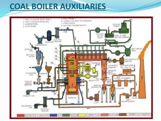 COAL BOILER AUXILIARIES
 
