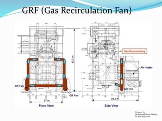 Prepared by:
Mohammad Shoeb Siddiqui
Sr. Shift Supervisor
GRF (Gas Recirculation Fan)
 