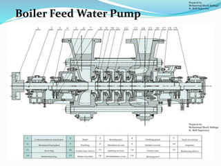 Boiler Feed Water Pump
Prepared by:
Mohammad Shoeb Siddiqui
Sr. Shift Supervisor
Prepared by:
Mohammad Shoeb Siddiqui
Sr. Shift Supervisor
 