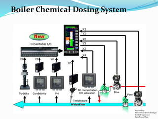 Boiler Chemical Dosing System
Prepared by:
Mohammad Shoeb Siddiqui
Sr. Shift Supervisor
Saba Power Plant
 