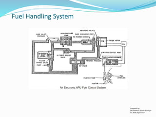Prepared by:
Mohammad Shoeb Siddiqui
Sr. Shift Supervisor
Fuel Handling System
 