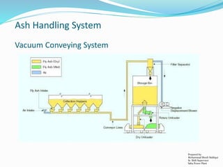 Ash Handling System
Vacuum Pneumatic Conveying System
Prepared by:
Mohammad Shoeb Siddiqui
Sr. Shift Supervisor
Saba Power...