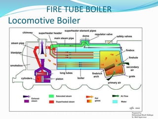 Locomotive Boiler
FIRE TUBE BOILER
Prepared by:
Mohammad Shoeb Siddiqui
Sr. Shift Supervisor
 