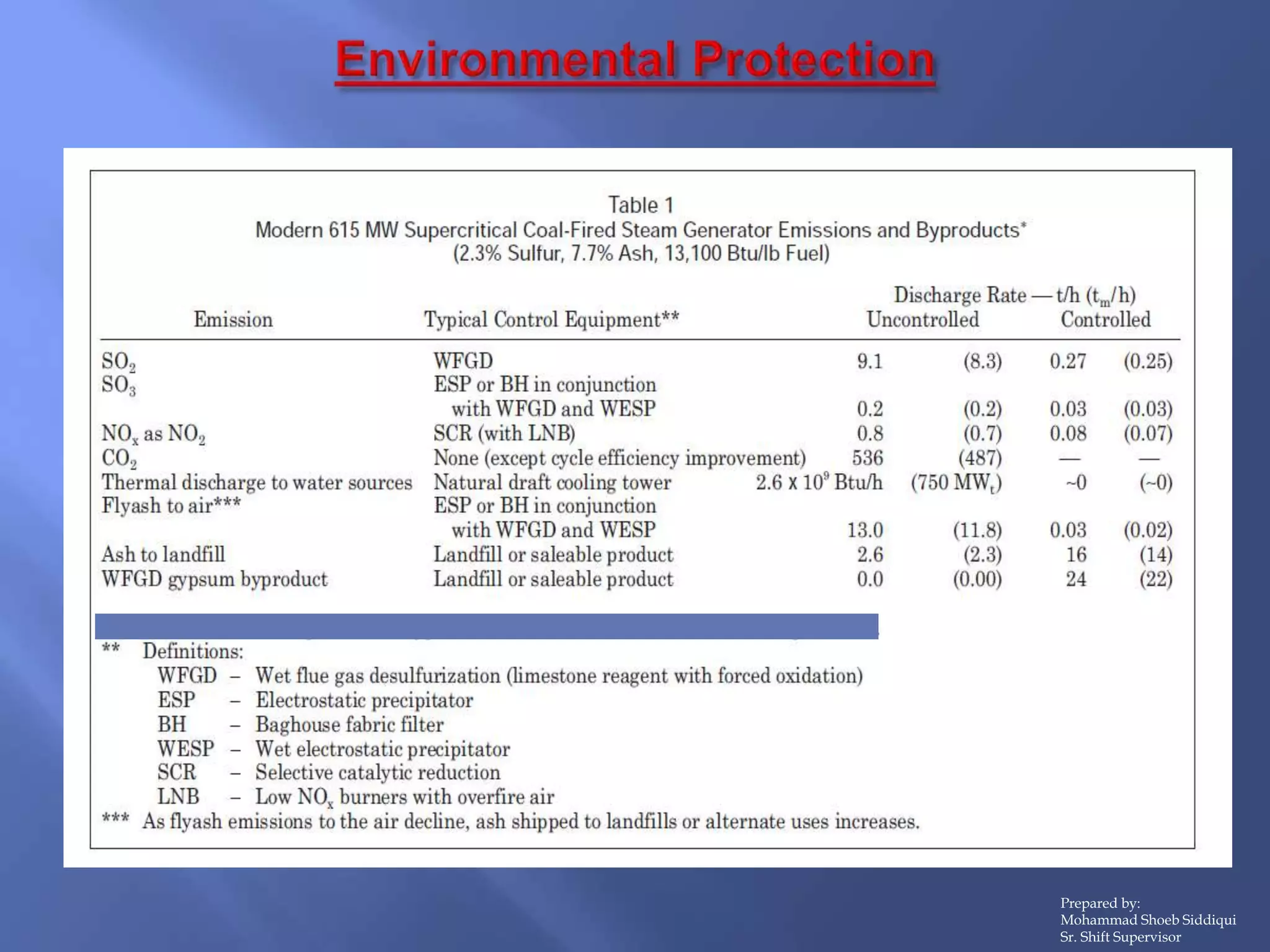 Prepared by:
Mohammad Shoeb Siddiqui
Sr. Shift Supervisor
 