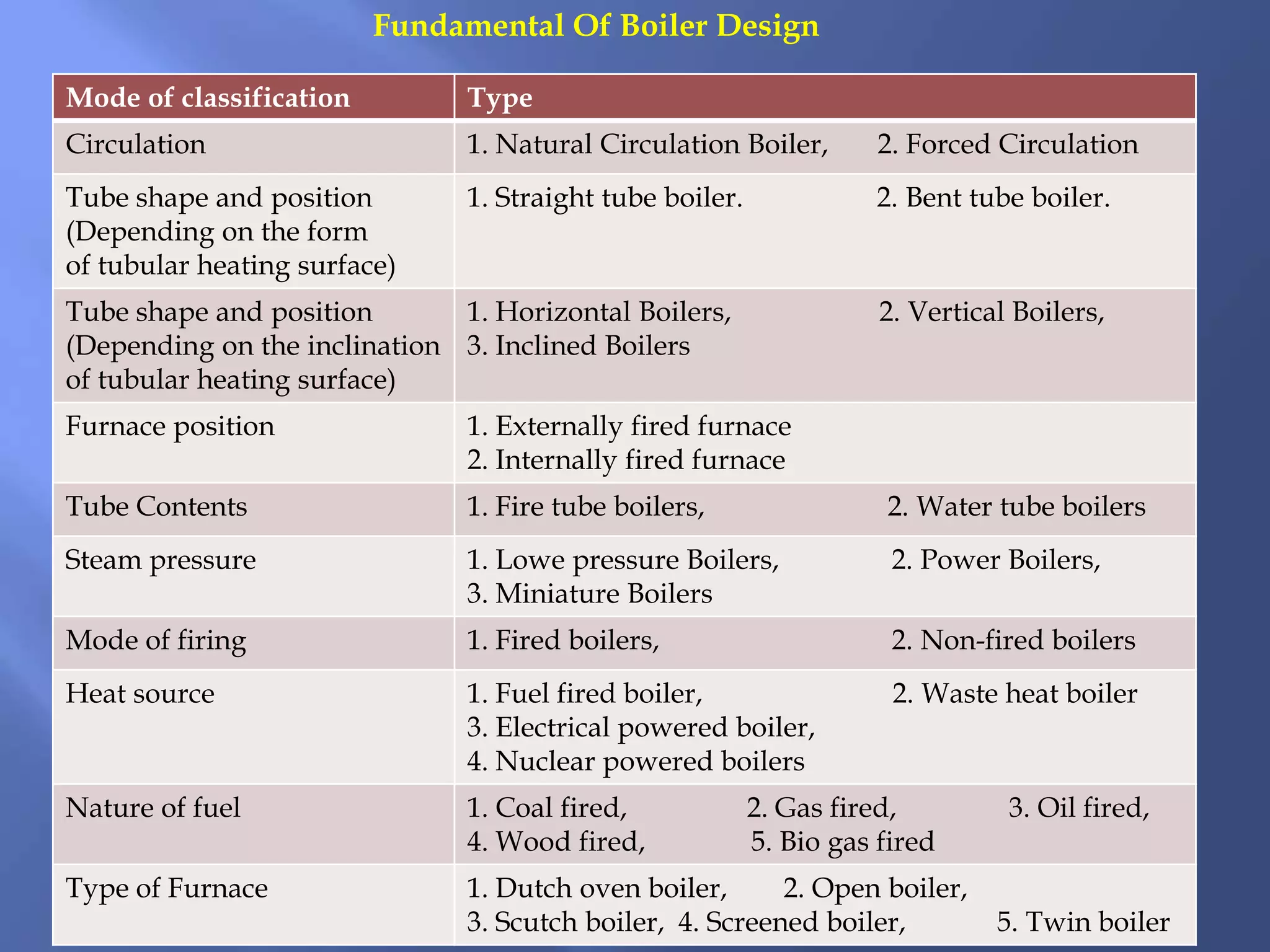 Mode of classification Type
Circulation 1. Natural Circulation Boiler, 2. Forced Circulation
Tube shape and position
(Depending on the form
of tubular heating surface)
1. Straight tube boiler. 2. Bent tube boiler.
Tube shape and position
(Depending on the inclination
of tubular heating surface)
1. Horizontal Boilers, 2. Vertical Boilers,
3. Inclined Boilers
Furnace position 1. Externally fired furnace
2. Internally fired furnace
Tube Contents 1. Fire tube boilers, 2. Water tube boilers
Steam pressure 1. Lowe pressure Boilers, 2. Power Boilers,
3. Miniature Boilers
Mode of firing 1. Fired boilers, 2. Non-fired boilers
Heat source 1. Fuel fired boiler, 2. Waste heat boiler
3. Electrical powered boiler,
4. Nuclear powered boilers
Nature of fuel 1. Coal fired, 2. Gas fired, 3. Oil fired,
4. Wood fired, 5. Bio gas fired
Type of Furnace 1. Dutch oven boiler, 2. Open boiler,
3. Scutch boiler, 4. Screened boiler, 5. Twin boiler
Fundamental Of Boiler Design
 
