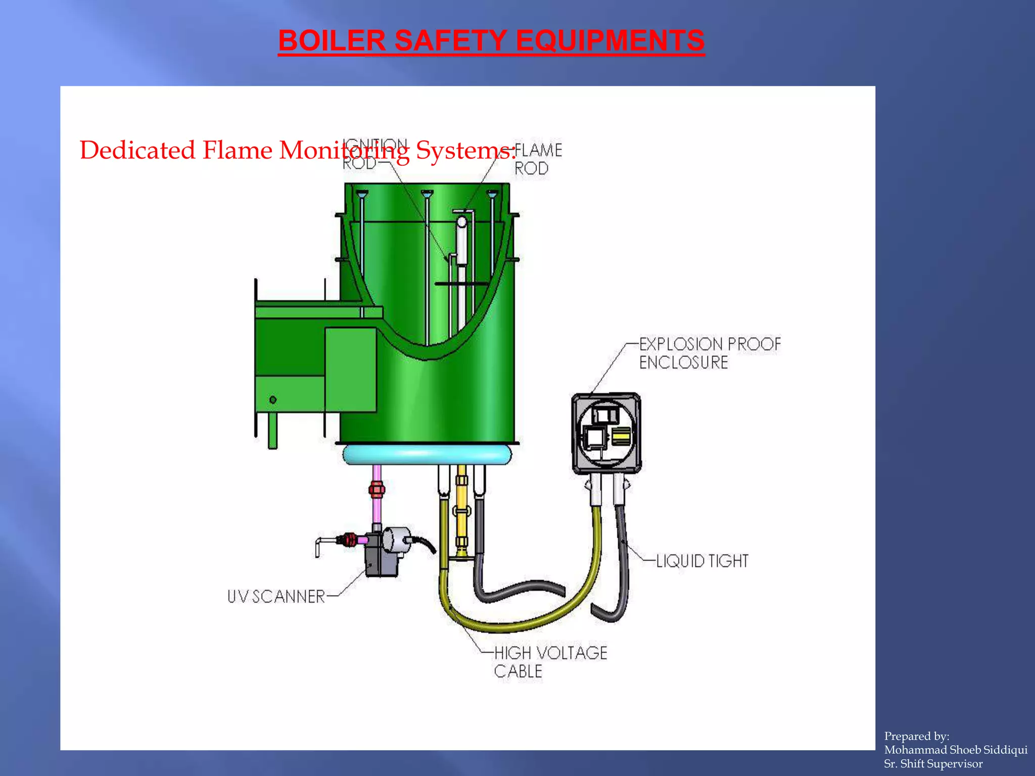 BOILER SAFETY EQUIPMENTS
Prepared by:
Mohammad Shoeb Siddiqui
Sr. Shift Supervisor
Dedicated Flame Monitoring Systems:
 