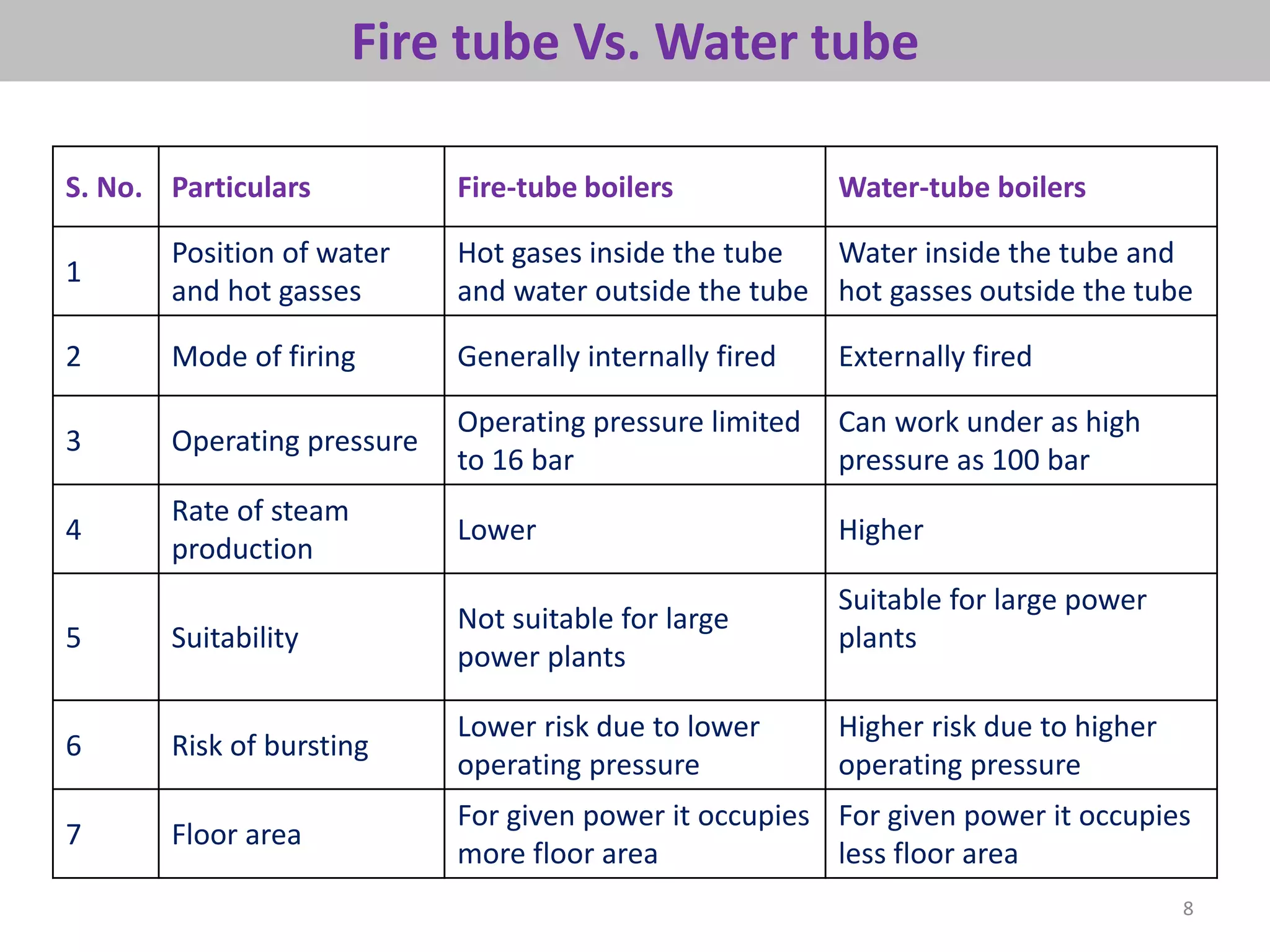 Fire tube Vs. Water tube
8
S. No. Particulars Fire-tube boilers Water-tube boilers
1
Position of water
and hot gasses
Hot gases inside the tube
and water outside the tube
Water inside the tube and
hot gasses outside the tube
2 Mode of firing Generally internally fired Externally fired
3 Operating pressure
Operating pressure limited
to 16 bar
Can work under as high
pressure as 100 bar
4
Rate of steam
production
Lower Higher
5 Suitability
Not suitable for large
power plants
Suitable for large power
plants
6 Risk of bursting
Lower risk due to lower
operating pressure
Higher risk due to higher
operating pressure
7 Floor area
For given power it occupies
more floor area
For given power it occupies
less floor area
 