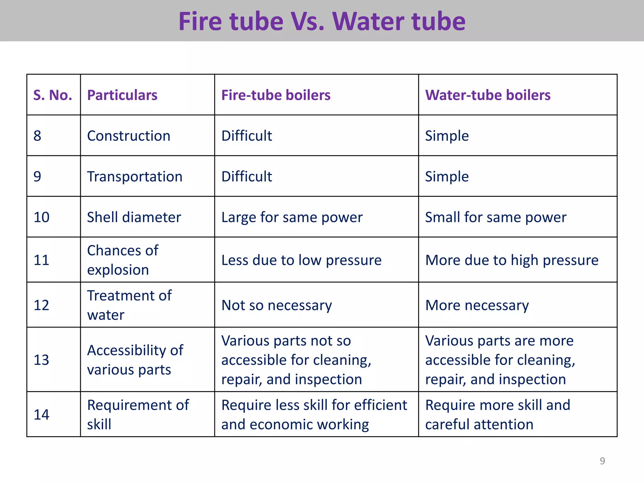 Fire tube Vs. Water tube
9
S. No. Particulars Fire-tube boilers Water-tube boilers
8 Construction Difficult Simple
9 Transportation Difficult Simple
10 Shell diameter Large for same power Small for same power
11
Chances of
explosion
Less due to low pressure More due to high pressure
12
Treatment of
water
Not so necessary More necessary
13
Accessibility of
various parts
Various parts not so
accessible for cleaning,
repair, and inspection
Various parts are more
accessible for cleaning,
repair, and inspection
14
Requirement of
skill
Require less skill for efficient
and economic working
Require more skill and
careful attention
 