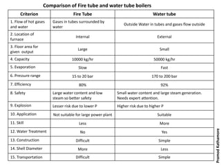Comparison of Fire tube and water tube boilers
Criterion Fire Tube Water tube
1. Flow of hot gases
and water
Gases in tubes surrounded by
water
Outside Water in tubes and gases flow outside
2. Location of
furnace
Internal External
3. Floor area for
given output
Large Small
4. Capacity 10000 kg/hr 50000 kg/hr
5. Evaporation Slow Fast
6. Pressure range 15 to 20 bar 170 to 200 bar
7. Efficiency 80% 92%
8. Safety Large water content and low
steam so better safety
Small water content and large steam generation.
Needs expert attention.
9. Explosion Lesser risk due to lower P Higher risk due to higher P
10. Application Not suitable for large power plant Suitable
11. Skill Less More
12. Water Treatment No Yes
13. Construction Difficult Simple
14. Shell Diameter More Less
15. Transportation Difficult Simple
PramodKathamore
 