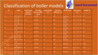 Classification of boiler models
No. model Vaporization
capacity
(ton/hour )
Working
pressure (MPa
/ psig)
Steam Quality
(%)
Thermal
efficiency (%)
Destinations Dimensions
(m)
weight (T)
01 JM-YZG9.2 /
21-Y / Q
9.2 21/3000 82 ≥88 Sled base /
Trailer
16.5 × 3.3 × 4.3 47.4
02 JM-YZG11.5-
21-Y / Q
11.5 21/3000 82 ≥88 Sled base /
Trailer
16.8 × 3.5 × 4.4 53.5
03 JM-YZG13-21-
Y / Q
13 21/3000 82 ≥88 Sled base /
Trailer
17.5 × 3.5 × 4.4 70.9
04 JM-YZG15-21-
Y / Q
15 21/3000 82 ≥88 Sled base /
Trailer
18.0 × 3.5 × 4.4 69.1
05 JM-YZG18-21-
Y / Q
18 21/3000 82 ≥88 Sled base /
Trailer
18.5 × 3.6 × 4.5 68.2
06 JM-YZG20-
17.2-Y / Q
20 21/3000 82 ≥88 Sled base /
Trailer
19.5 × 3.8 × 4.5 83.3
07 JM-YZG23-21-
Y / Q
23 21/3000 82 ≥88 Sled base 20.5 × 4.2 × 4.5 91.6
08 JM-YZG30-21-
Y / Q
30 21/3000 82 ≥88 Sled base 21.0 × 4.2 × 7.9 150.0
09 JM-YZG50-21-
Y / Q
50 21/3000 82 ≥88 Sled base 22.0 × 4.3 ×
11.7
227.9
10 JM-YZG100-
21-Y / Q
100 21/3000 82 ≥88 Sled base 28.0 × 4.8 ×
13.5
476.9
 