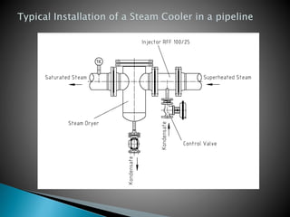 Steam Injector Line Steam Injectors / Mixing Nozzles | PPSX