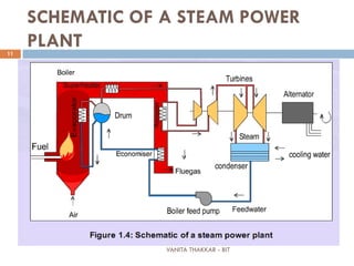 VANITA THAKKAR - BIT
11
SCHEMATIC OF A STEAM POWER
PLANT
 