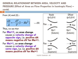 VANITA THAKKAR - BIT
25
GENERAL RELATIONSHIP BETWEEN AREA, VELOCITY AND
PRESSURE (Effect of Area on Flow Properties in Isentropic Flow) –
contd.
From (4) and (5) :
….(6)
Thus, we see that
For Ma<1, an area change
causes a velocity change of
opposite sign, i.e. positive dA
means negative dV for Ma<1.
For Ma>1, an area change
causes a velocity change of
same sign, i.e. i.e. positive dA
means positive dV for Ma>1
 