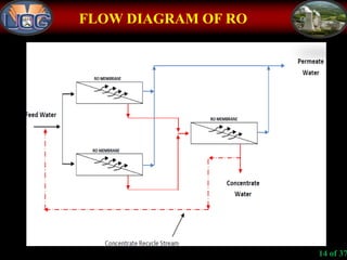FLOW DIAGRAM OF RO
14 of 37
 