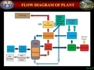 FLOW DIAGRAM OF PLANT
22 of 37
 