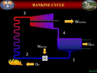 24 of 37
RANKINE CYCLE
Wturbine
Wpump
Qout
Qin
1
2
3
4
 