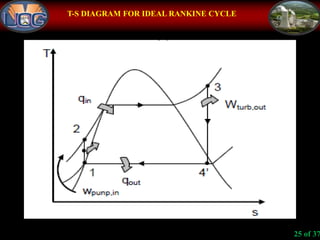 25 of 37
T-S DIAGRAM FOR IDEAL RANKINE CYCLE
 