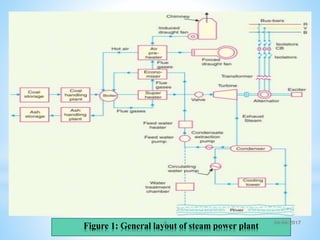 Figure 1: General layout of steam power plant 04-04-20176
 