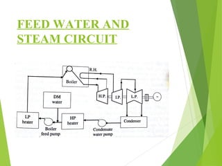 FEED WATER AND
STEAM CIRCUIT
 