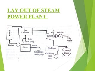 LAY OUT OF STEAM
POWER PLANT
 
