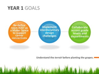 YEAR 1 GOALS
Understand the terroir before planting the grapes.
Re-define
room #207 as
a Maker Space
to support
career
connections
Implement
interdisciplinary
design
challenges
Collaborate
across grade
levels and
departments
 