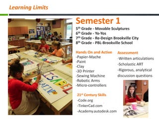 21st Century Skills
-Code.org
-TinkerCad.com
-Academy.autodesk.com
Semester 1
5th Grade - Movable Sculptures
6th Grade - Yo-Yos
7th Grade - Re-Design Brookville City
8th Grade - PBL-Brookville School
Hands On and Active
-Papier-Mache
-Paint
-Clay
-3D Printer
-Sewing Machine
-Robotic Arms
-Micro-controllers
Learning Limits
Assessment
-Written articulations
-Scholastic ART
-Rigorous, analytical
discussion questions
 