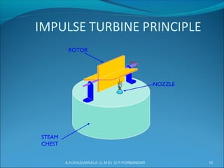 A.N.KHUDAIWALA (L.M.E) G.P.PORBANDAR 19
NOZZLE
STEAM
CHEST
ROTOR
 