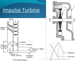 Impulse Turbine
21A.N.KHUDAIWALA (L.M.E) G.P.PORBANDAR
 