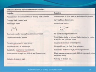 A.N.KHUDAIWALA (L.M.E) G.P.PORBANDAR 29
 