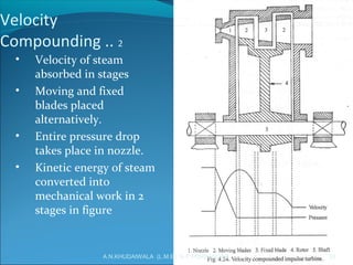Velocity
Compounding .. 2
• Velocity of steam
absorbed in stages
• Moving and fixed
blades placed
alternatively.
• Entire pressure drop
takes place in nozzle.
• Kinetic energy of steam
converted into
mechanical work in 2
stages in figure
33A.N.KHUDAIWALA (L.M.E) G.P.PORBANDAR
 