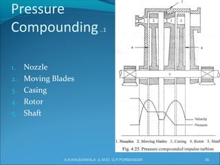 Pressure
Compounding..1
1. Nozzle
2. Moving Blades
3. Casing
4. Rotor
5. Shaft
36A.N.KHUDAIWALA (L.M.E) G.P.PORBANDAR
 