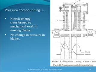 Pressure Compounding ..3
• Kinetic energy
transformed to
mechanical work in
moving blades.
• No change in pressure in
blades.
38A.N.KHUDAIWALA (L.M.E) G.P.PORBANDAR
 