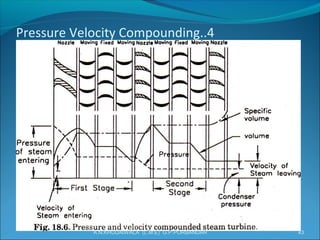 Pressure Velocity Compounding..4
43A.N.KHUDAIWALA (L.M.E) G.P.PORBANDAR
 