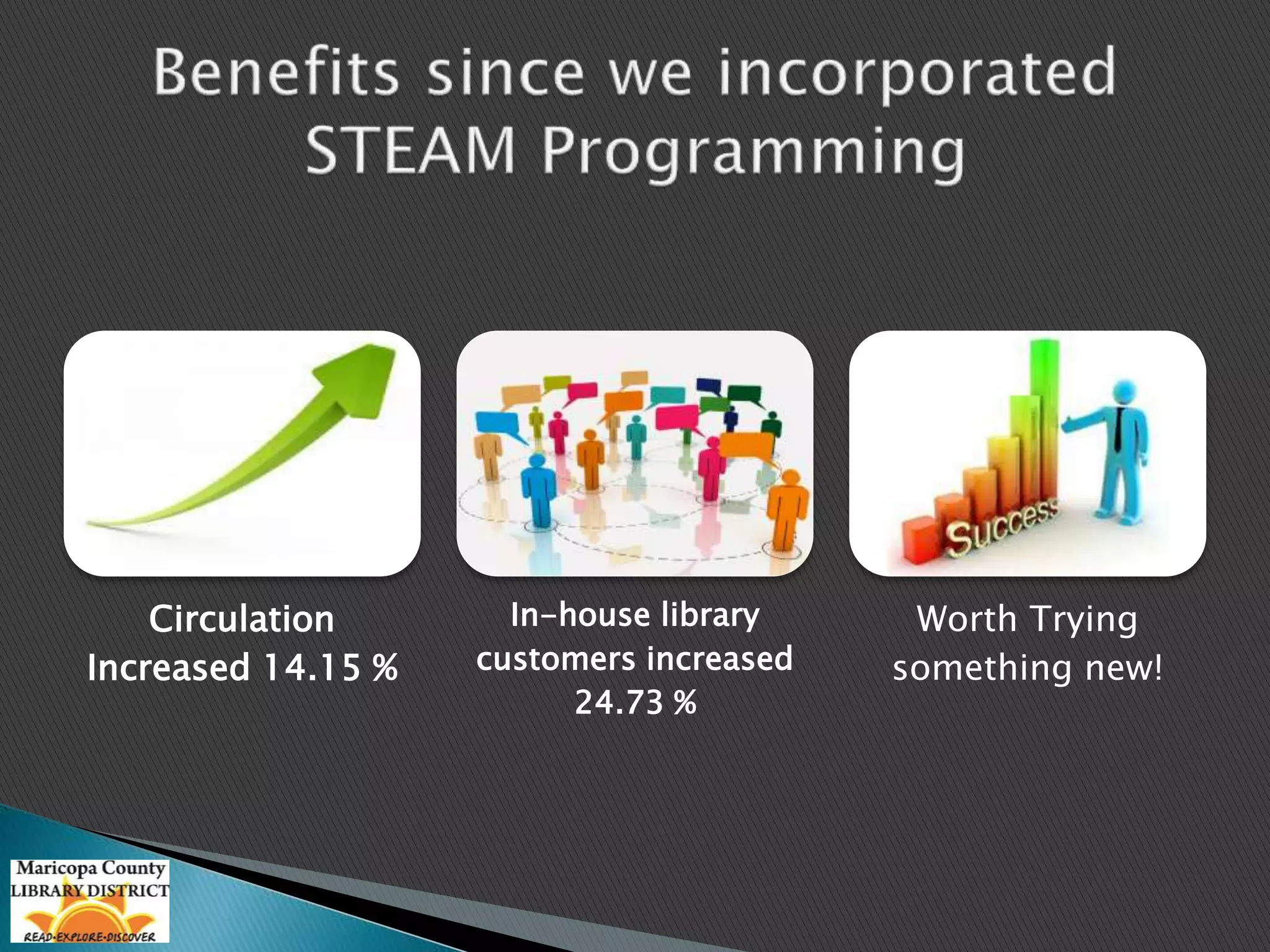 Circulation 
Increased 14.15 % 
In-house library 
customers increased 
24.73 % 
Worth Trying 
something new! 
 