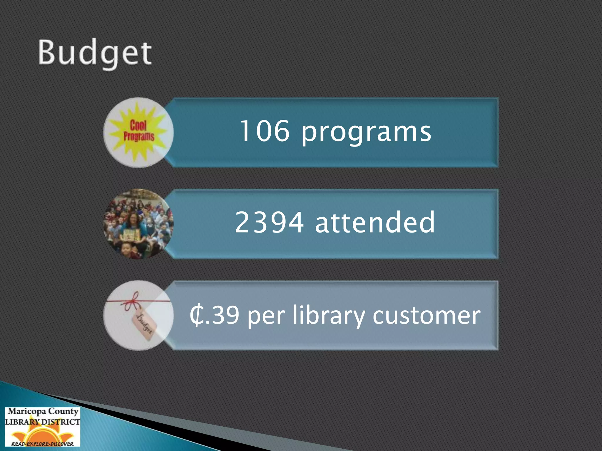 106 programs 
2394 attended 
₵.39 per library customer 
 