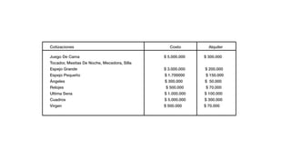Cotizaciones                                    Costo        Alquiler

Juego De Cama                                $ 5.000.000   $ 300.000
Tocador, Mesitas De Noche, Mecedora, Silla
Espejo Grande                                $ 3.000.000   $ 200.000
Espejo Pequeño                               $ 1.700000    $ 150.000
Ángeles                                      $ 300.000     $ 50.000
Relojes                                      $ 500.000     $ 70.000
Ultima Sena                                  $ 1.000.000   $ 100.000
Cuadros                                      $ 5.000.000   $ 300.000
Virgen                                       $ 500.000     $ 70.000
 
