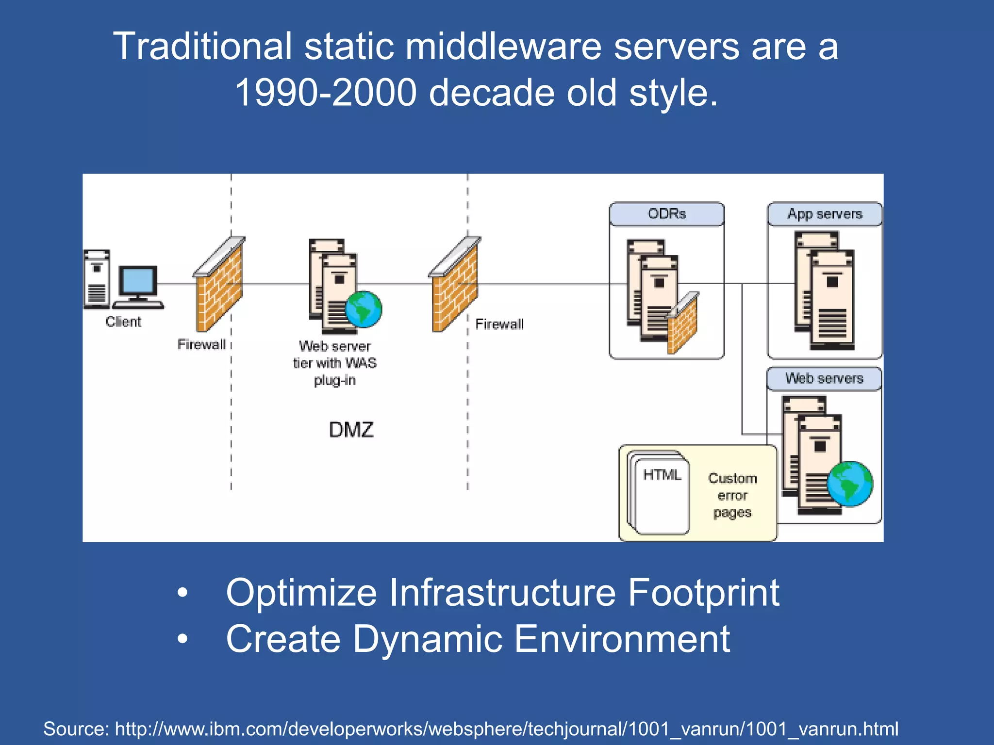 Traditional static middleware servers are a
1990-2000 decade old style.
Source: http://www.ibm.com/developerworks/websphere/techjournal/1001_vanrun/1001_vanrun.html
• Optimize Infrastructure Footprint
• Create Dynamic Environment
 