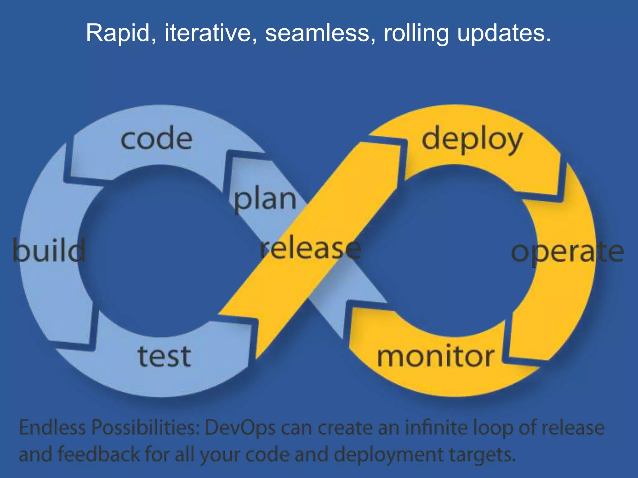 Rapid, iterative, seamless, rolling updates.
 