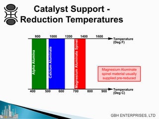 Catalyst Support -
Reduction Temperatures
AlphaAlumina
CalciumAluminate
MagnesiumAluminateSpinel
Temperature
(Deg F)
Temperature
(Deg C)
800 1000 1200 1400 1600
400 500 600 700 800 900
Magnesium Aluminate
spinel material usually
supplied pre-reduced
 